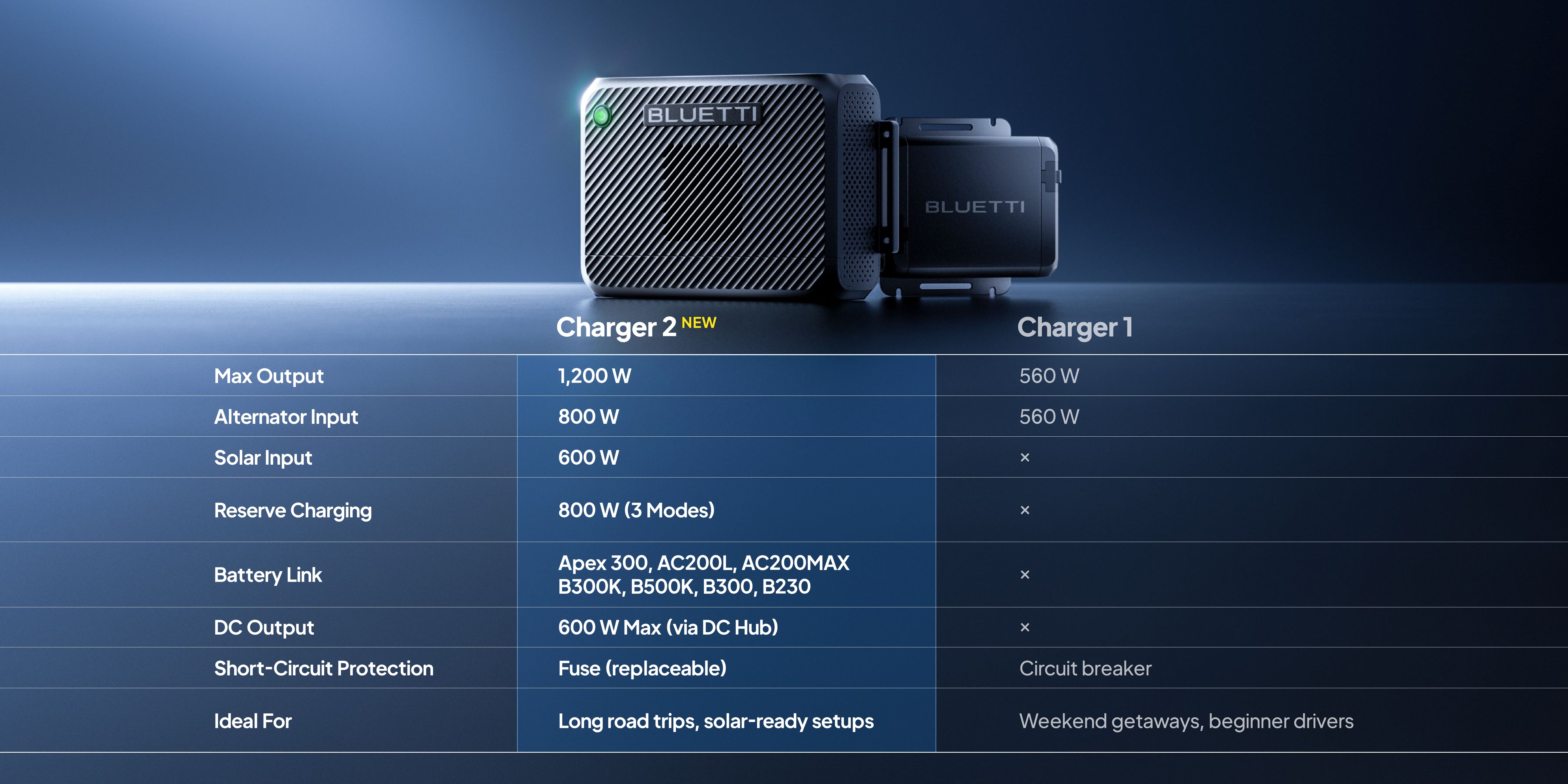 BLUETTI Charger 2 | 1200W Alternator & Solar Dual DC Charger