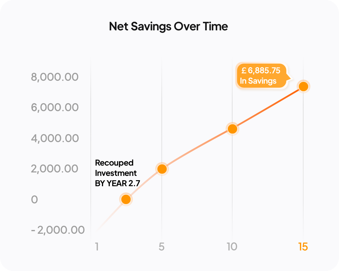 Net Savings Chart