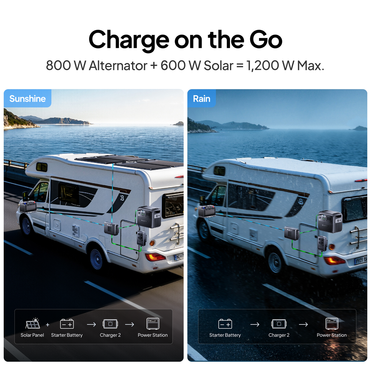 BLUETTI Charger 2 | 1200W Alternator & Solar Dual DC Charger